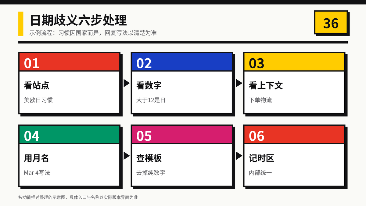 HelloWorld跨境电商助手处理日期歧义的六步流程示意图