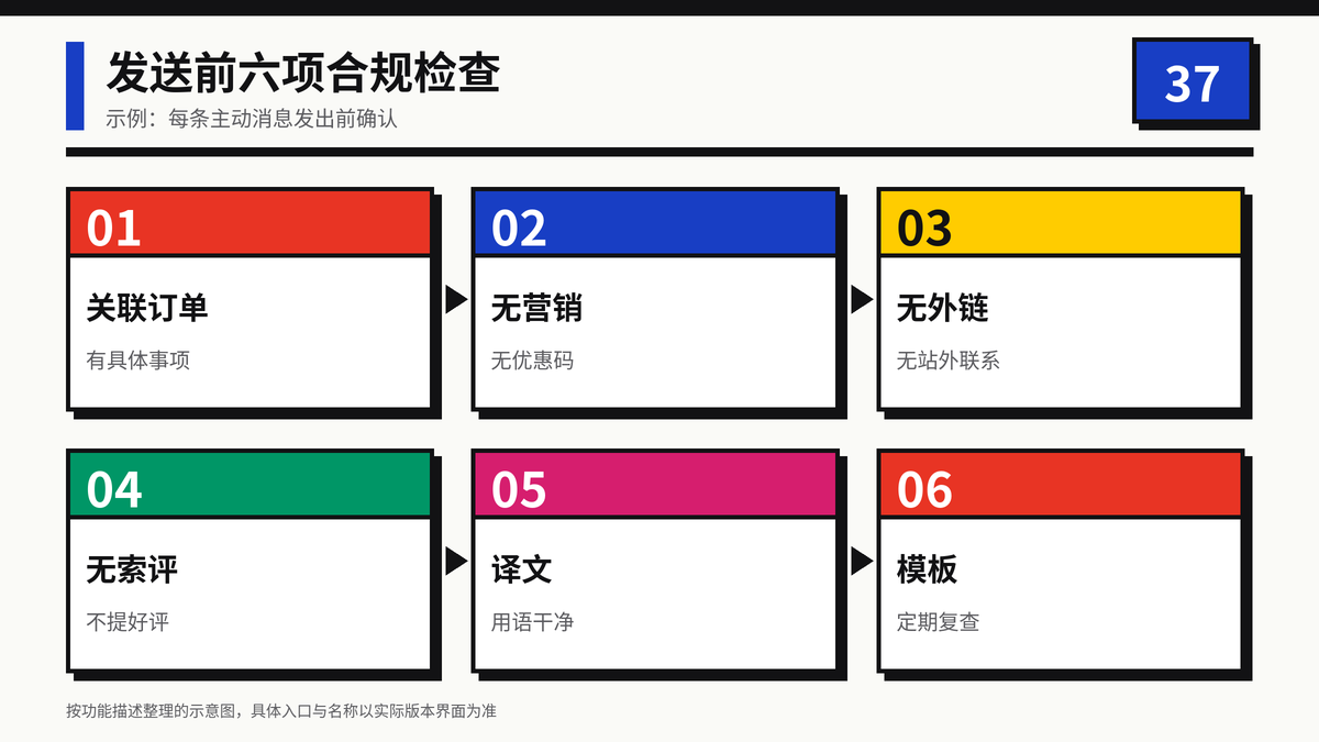 亚马逊主动消息发送前六项合规检查示意图