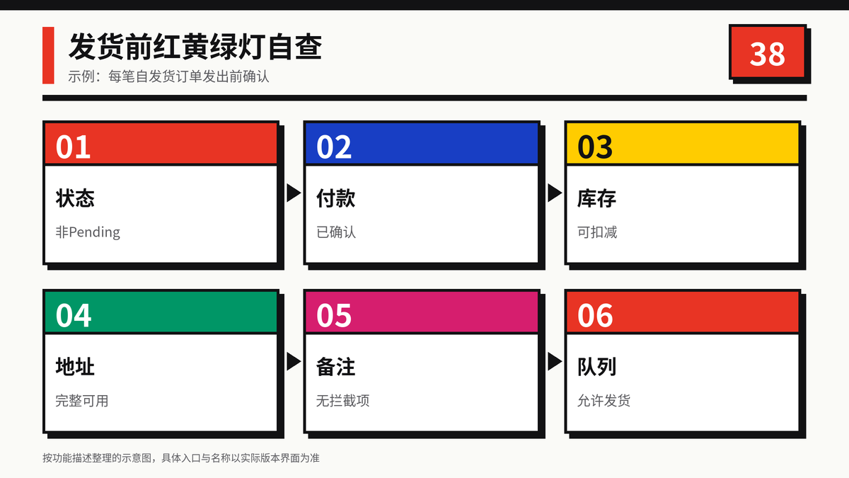 自发货订单发出前红黄绿灯自查示意图