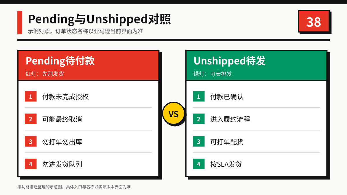 Pending待付款与Unshipped待发货红绿灯对照示意图