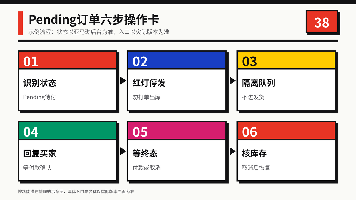 HelloWorld跨境电商助手Pending订单六步操作卡示意图