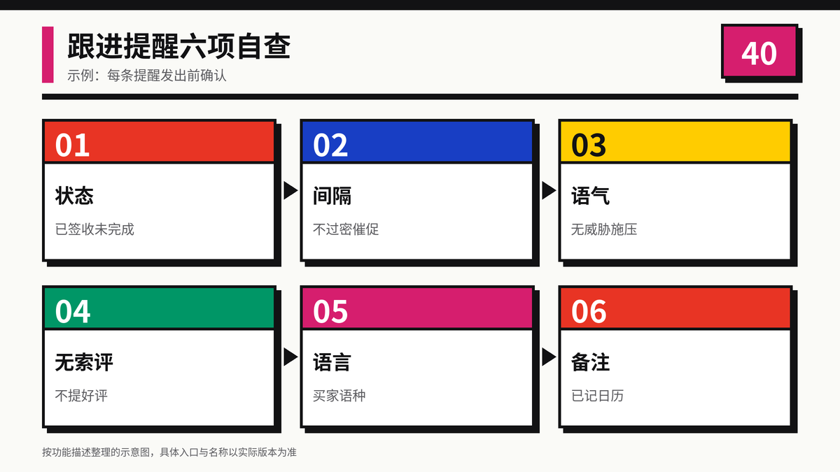 确认收货跟进提醒六项自查示意图