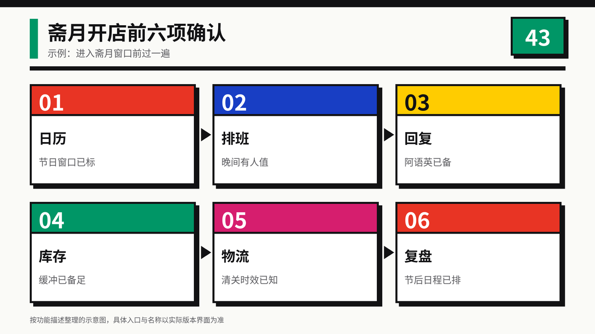 斋月开店前六项确认示意图