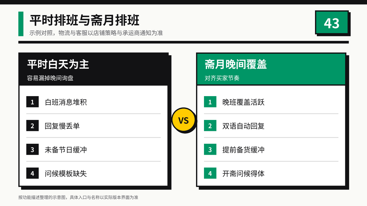 平时排班与斋月晚间覆盖对照示意图