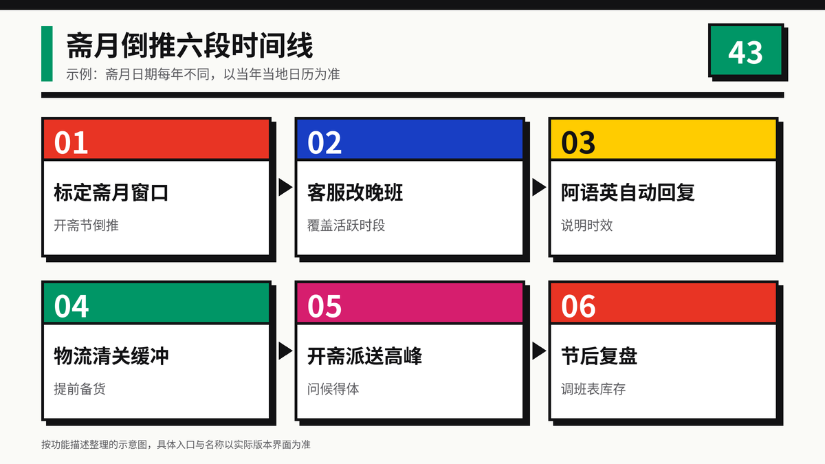 HelloWorld跨境电商助手斋月倒推六段时间线示意图