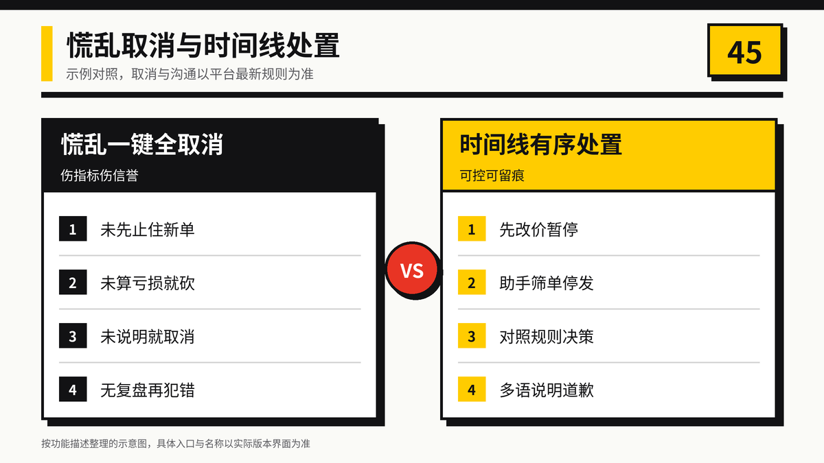 慌乱取消与时间线有序处置对照示意图