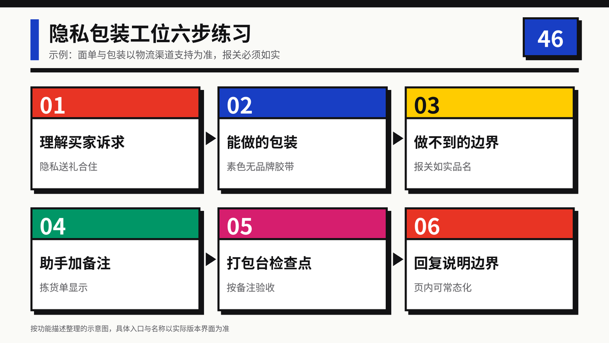 HelloWorld跨境电商助手隐私包装工位六步练习示意图