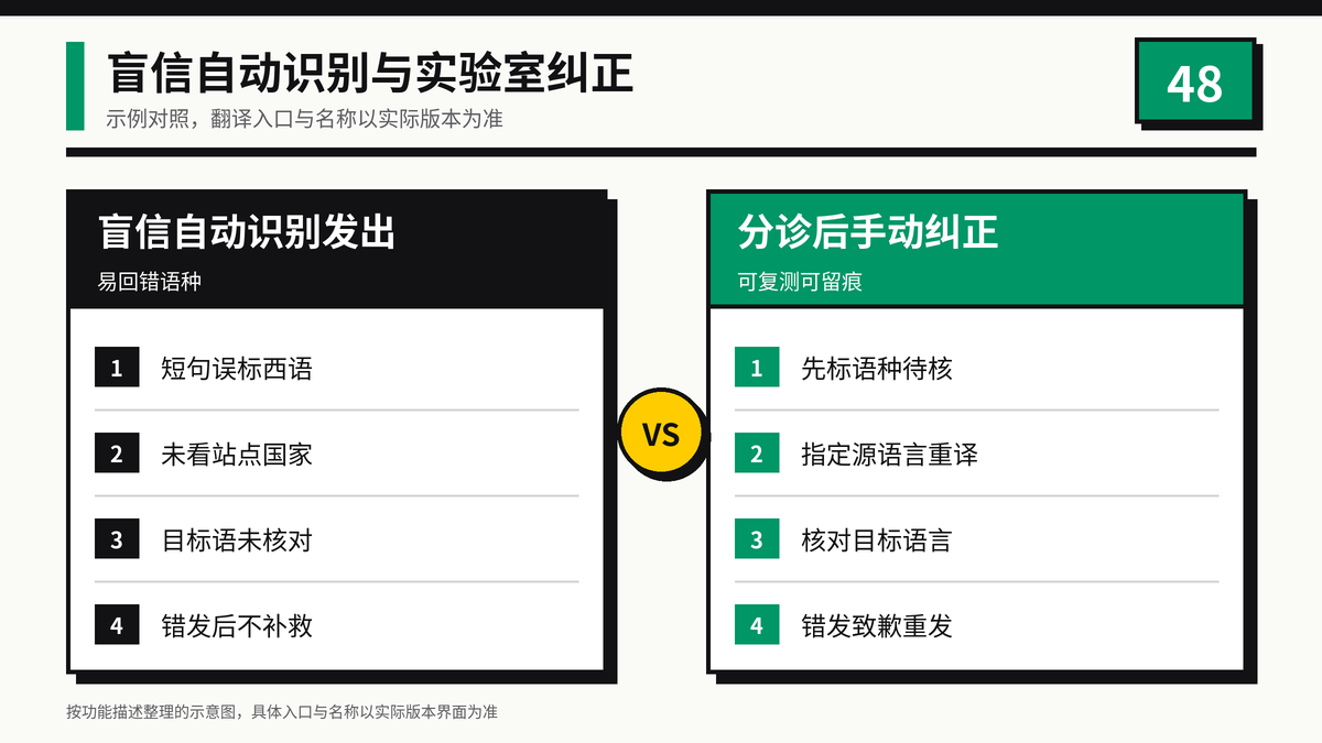 自动误识别回复与分诊后手动纠正对照示意图
