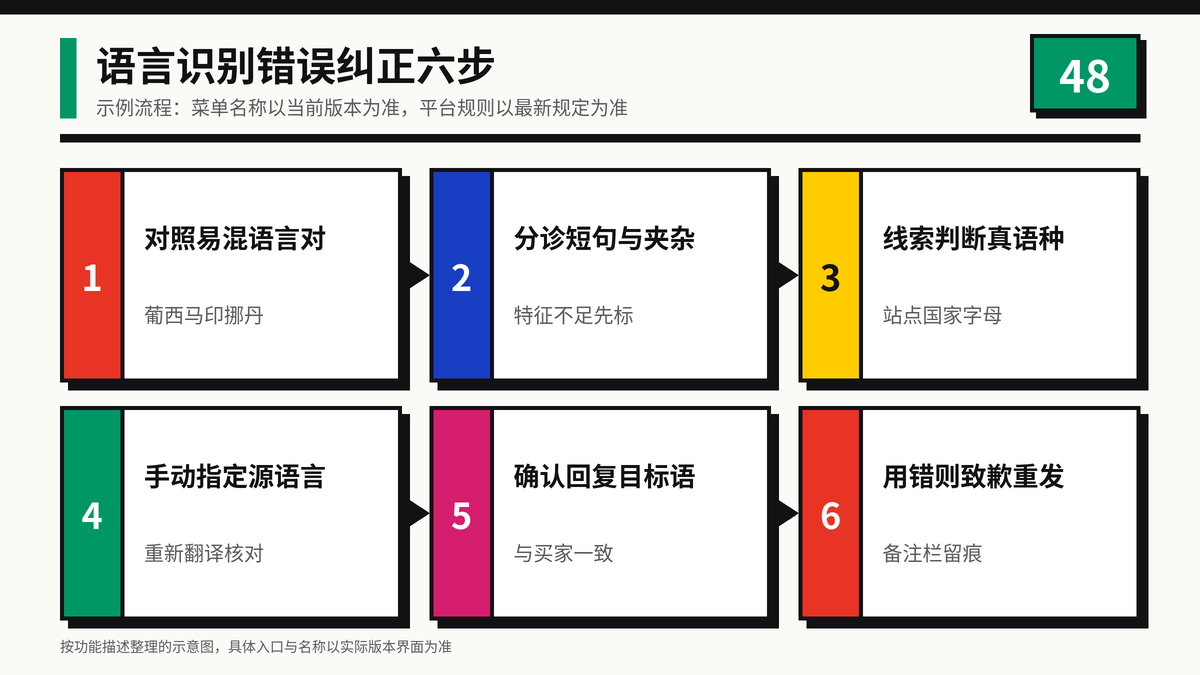 HelloWorld跨境电商助手手动纠正语言识别错误六步流程示意图