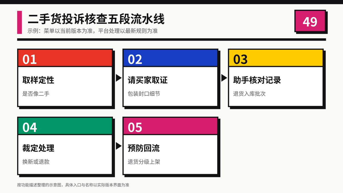HelloWorld跨境电商助手二手货投诉核查五段流水线示意图