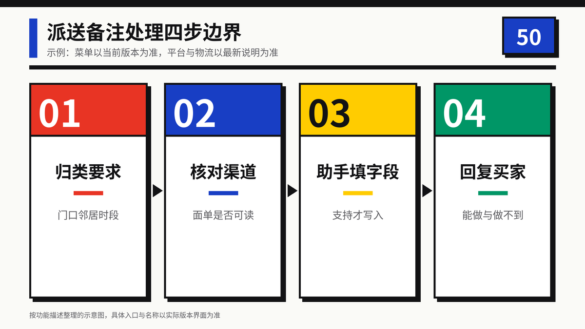 HelloWorld跨境电商助手派送备注处理四步边界示意图