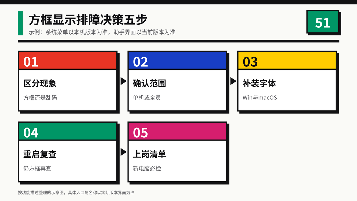HelloWorld跨境电商助手方框显示排障决策五步示意图
