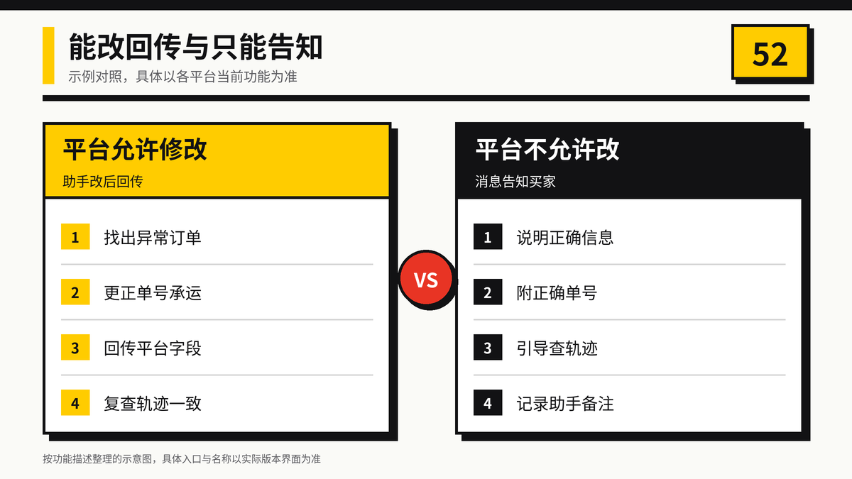平台允许修改与不允许修改处理路径对照示意图