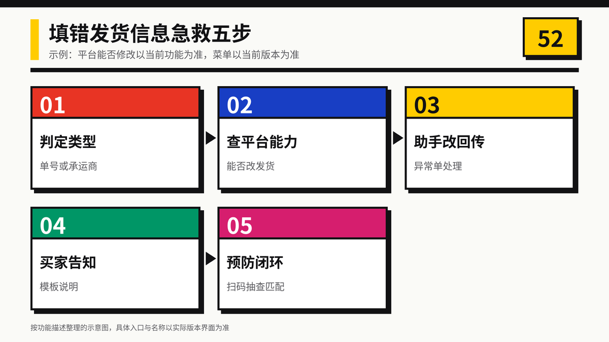 HelloWorld跨境电商助手填错发货信息急救五步示意图