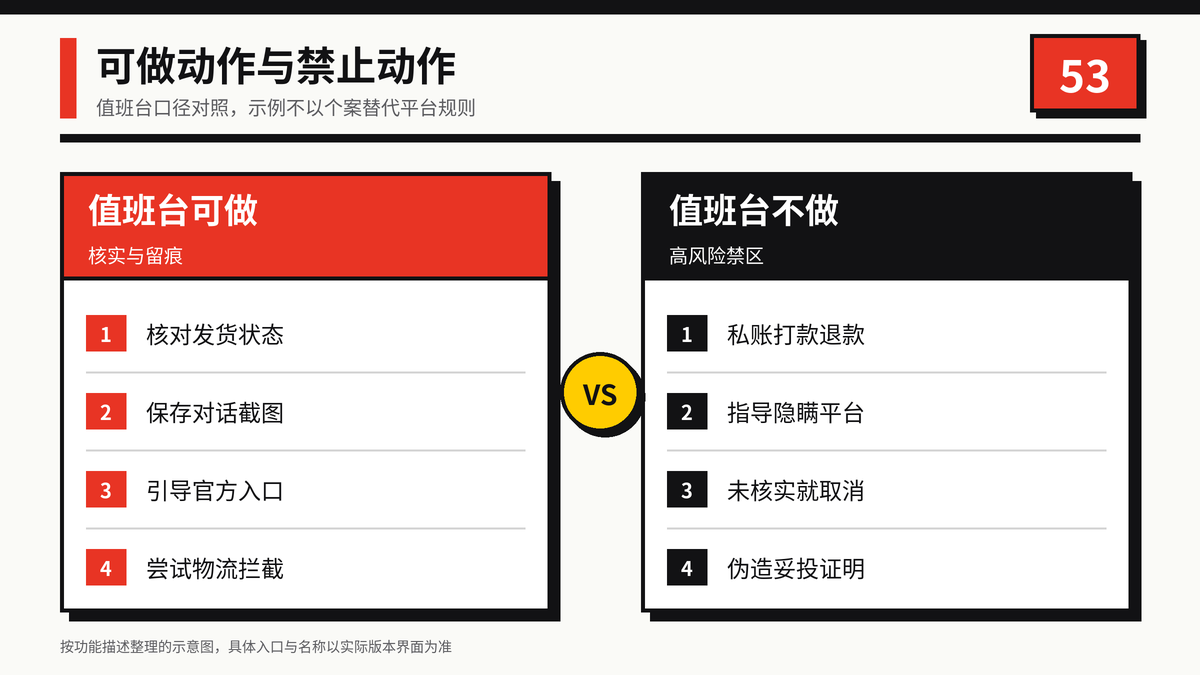 盗刷取消值班台可做与禁止动作对照示意图