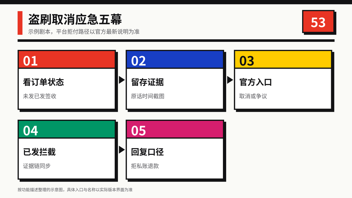 HelloWorld跨境电商助手盗刷取消应急五幕步骤示意图