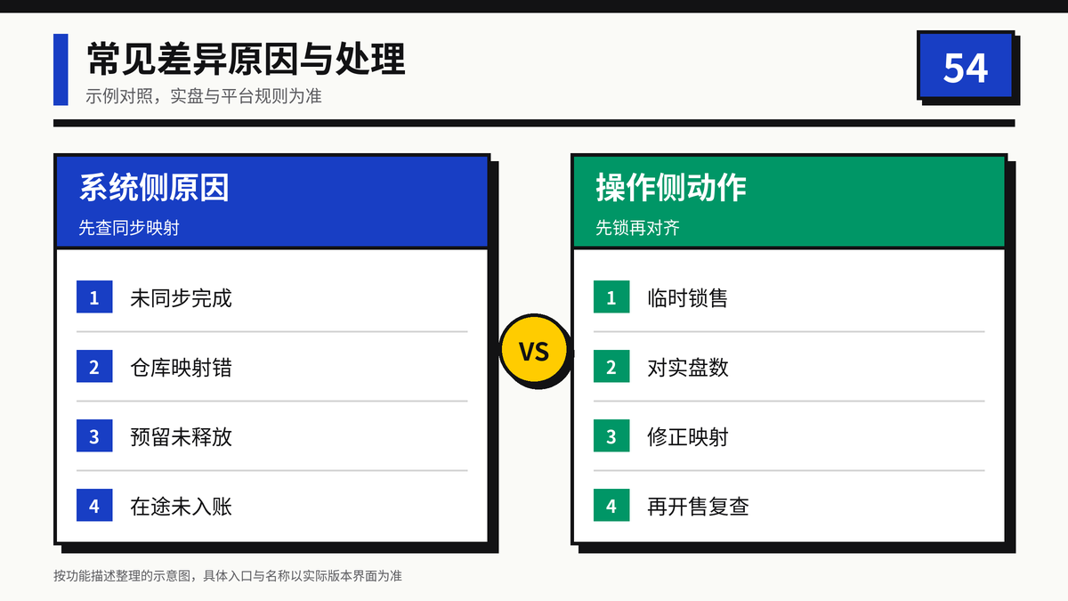 跨平台库存差异原因与处理动作对照示意图