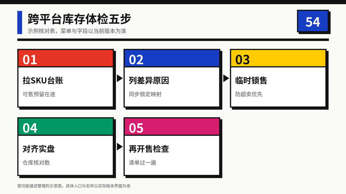 HelloWorld跨境电商助手跨平台库存体检五步示意图