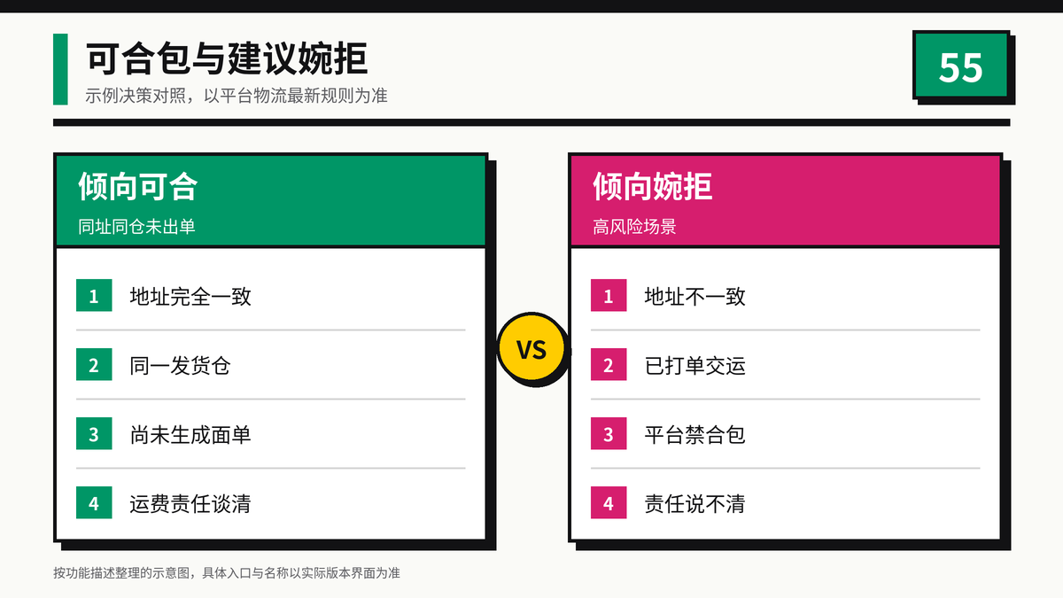 合单可合包与建议婉拒场景对照示意图