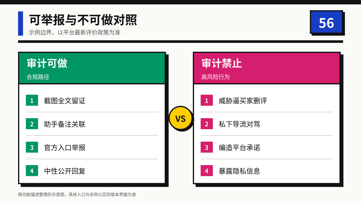 违规评价可举报路径与禁止行为对照示意图