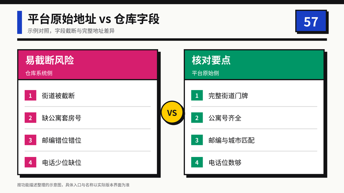 平台原始地址与仓库字段截断风险对照示意图
