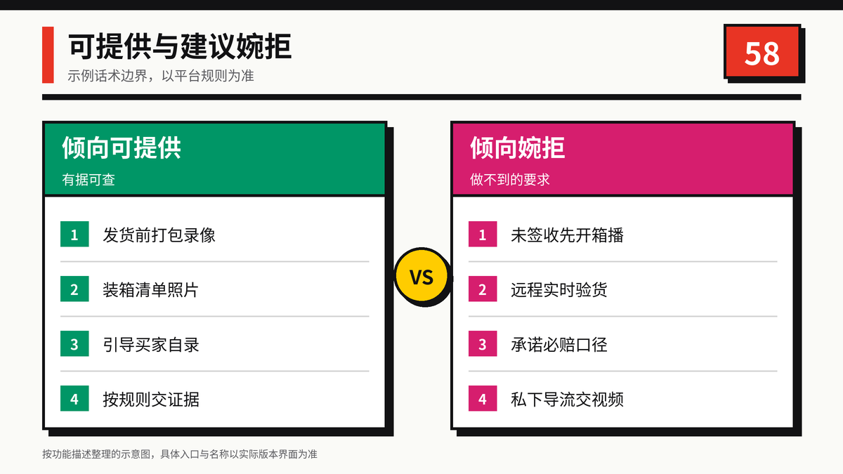 开箱验货可提供与建议婉拒场景对照示意图
