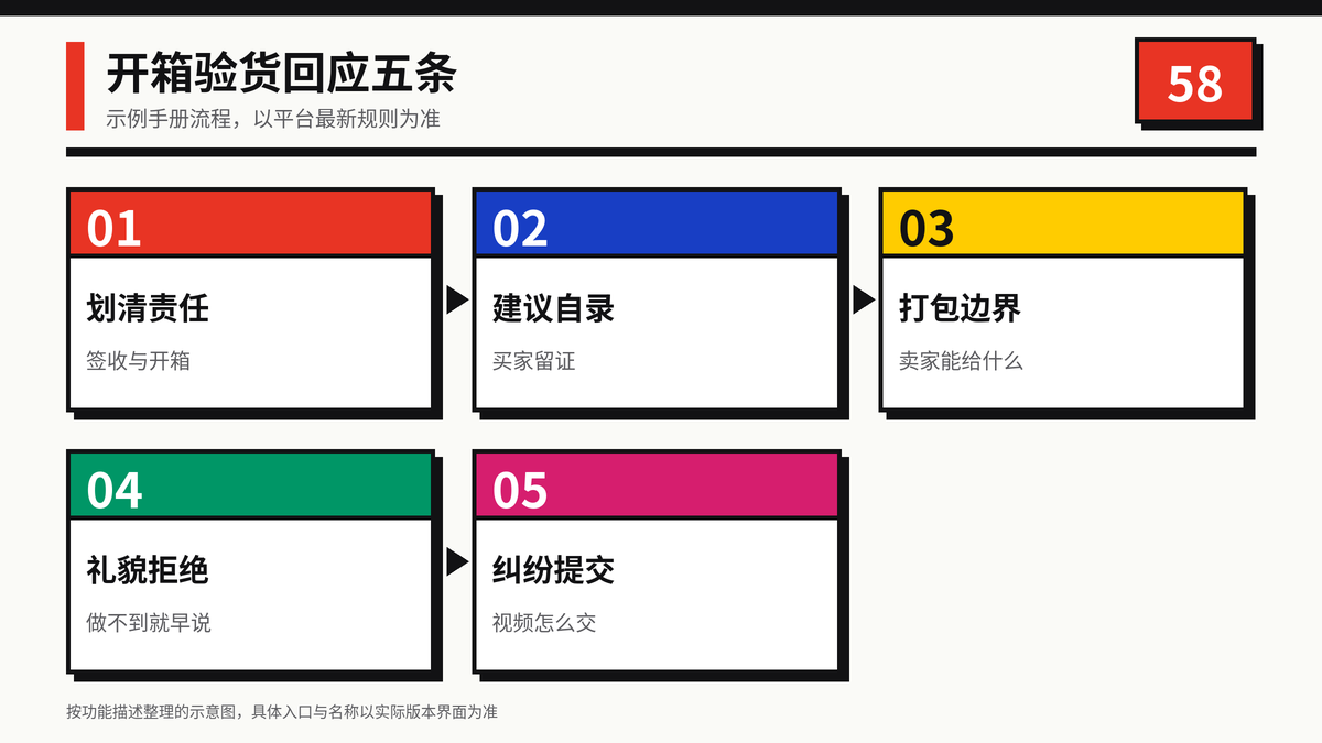 HelloWorld跨境电商助手开箱验货回应五条示意图