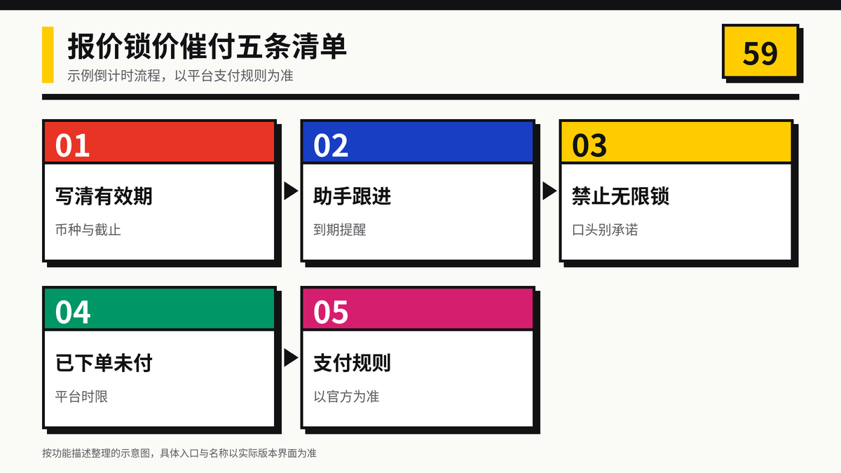 HelloWorld跨境电商助手报价锁价催付五条清单示意图