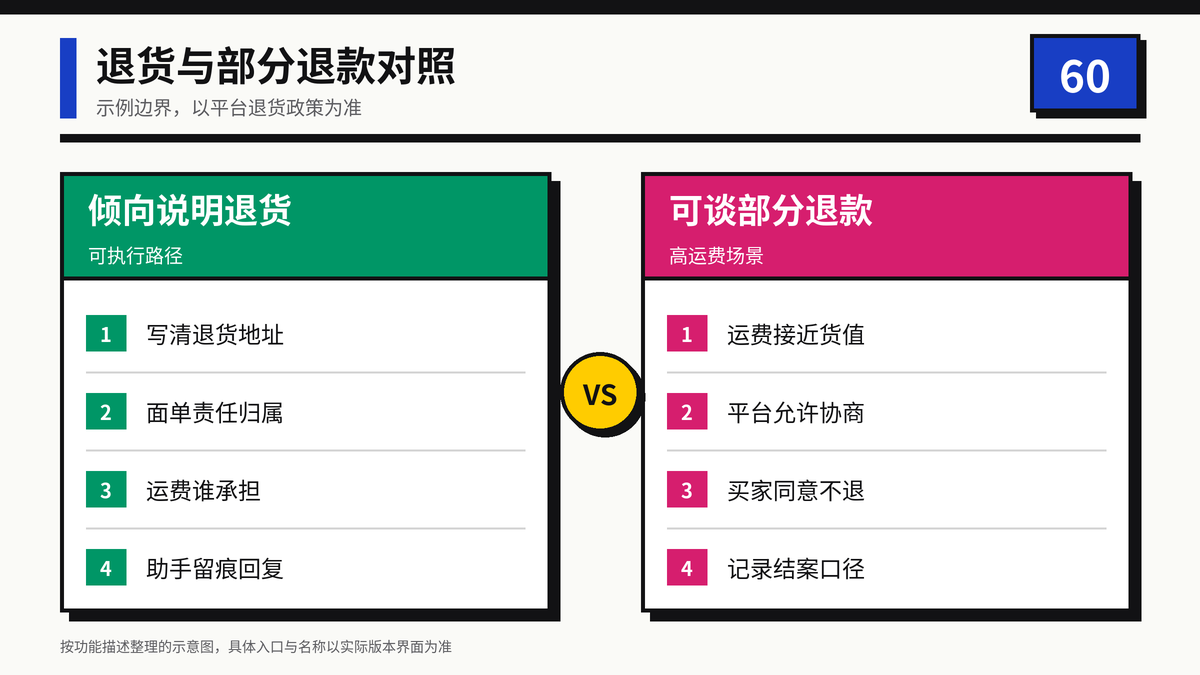 退货说明与部分退款场景对照示意图
