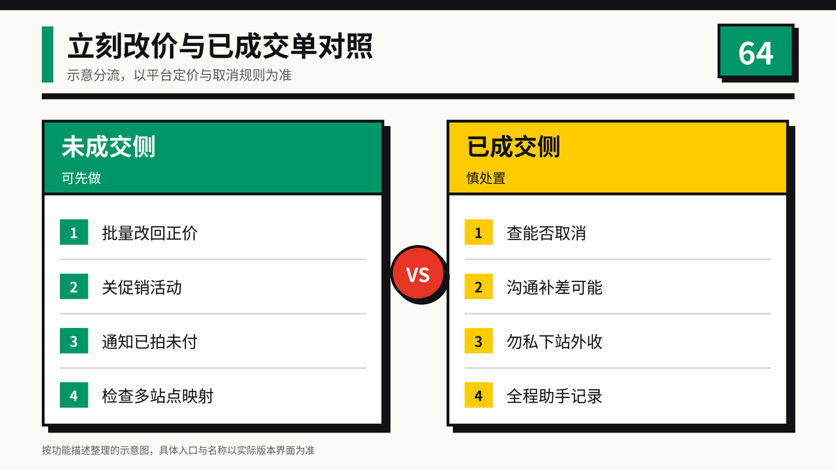 活动价未关立刻改价与已成交单对照示意图