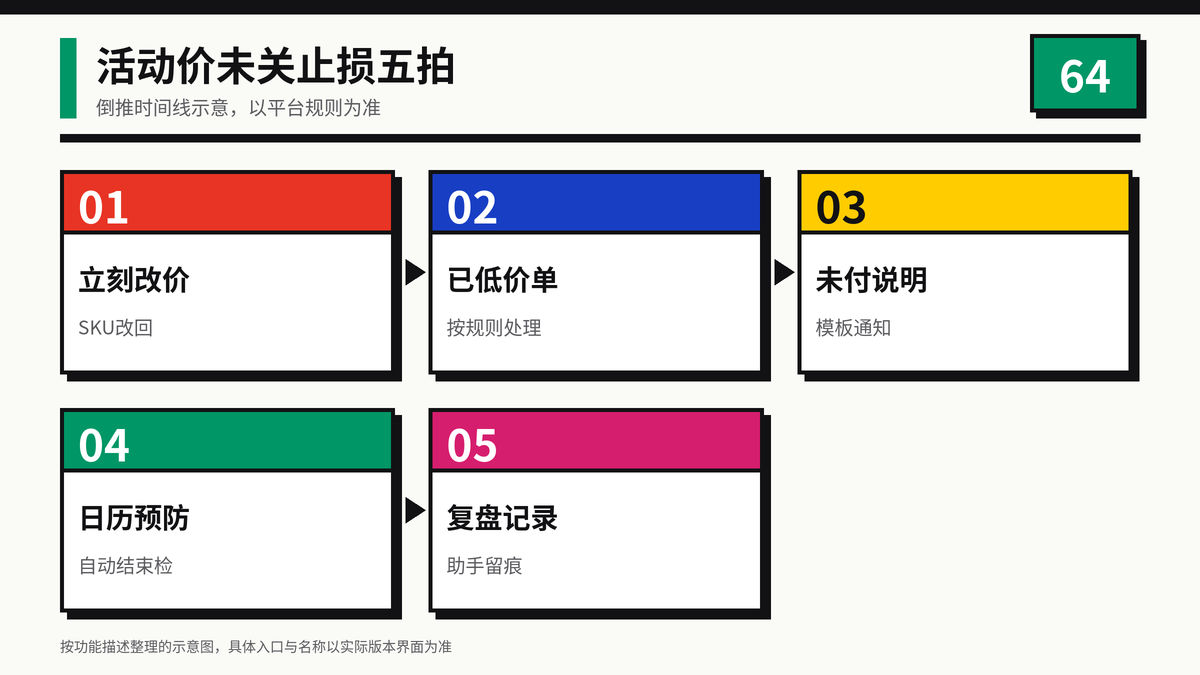 HelloWorld跨境电商助手活动价未关止损五拍示意图