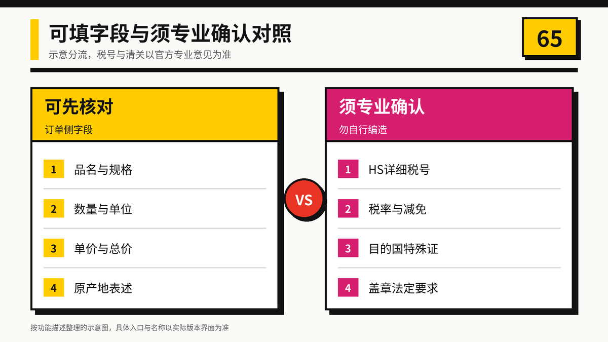 形式发票可填字段与须专业确认项对照示意图