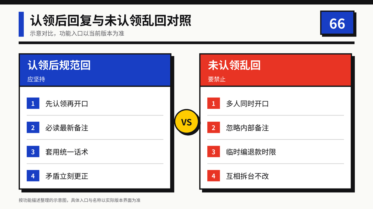 认领后规范回复与未认领乱回对照示意图