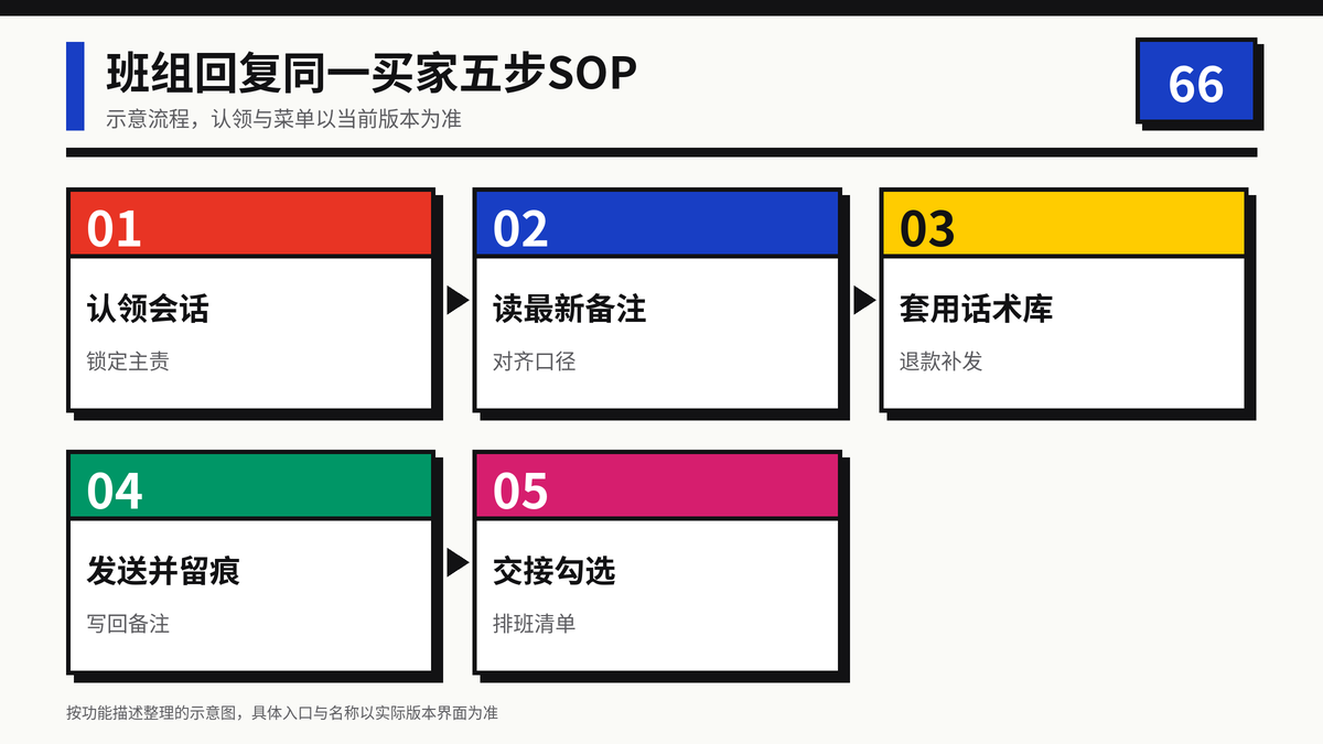 HelloWorld跨境电商助手班组回复同一买家五步SOP示意图