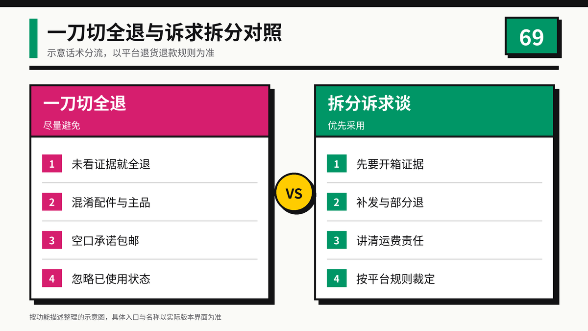 一刀切全退与诉求拆分对照示意图