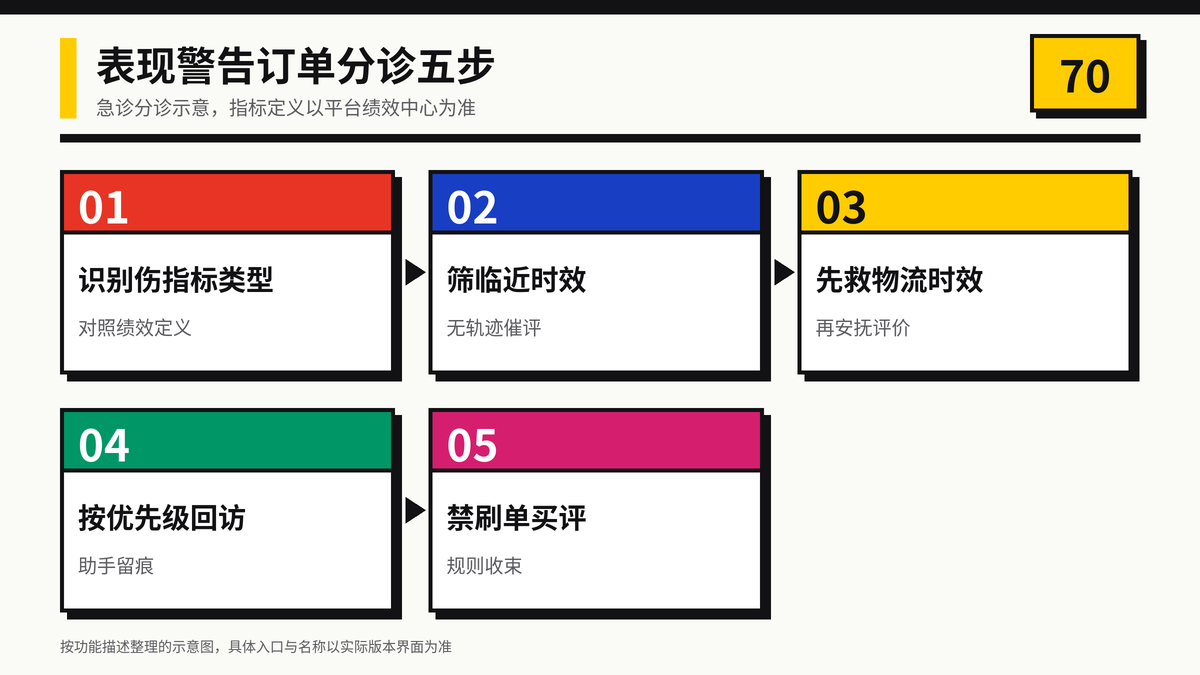 HelloWorld跨境电商助手表现警告订单分诊五步示意图