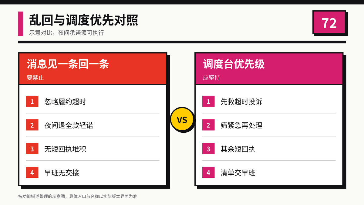 乱回与夜间调度优先对照示意图