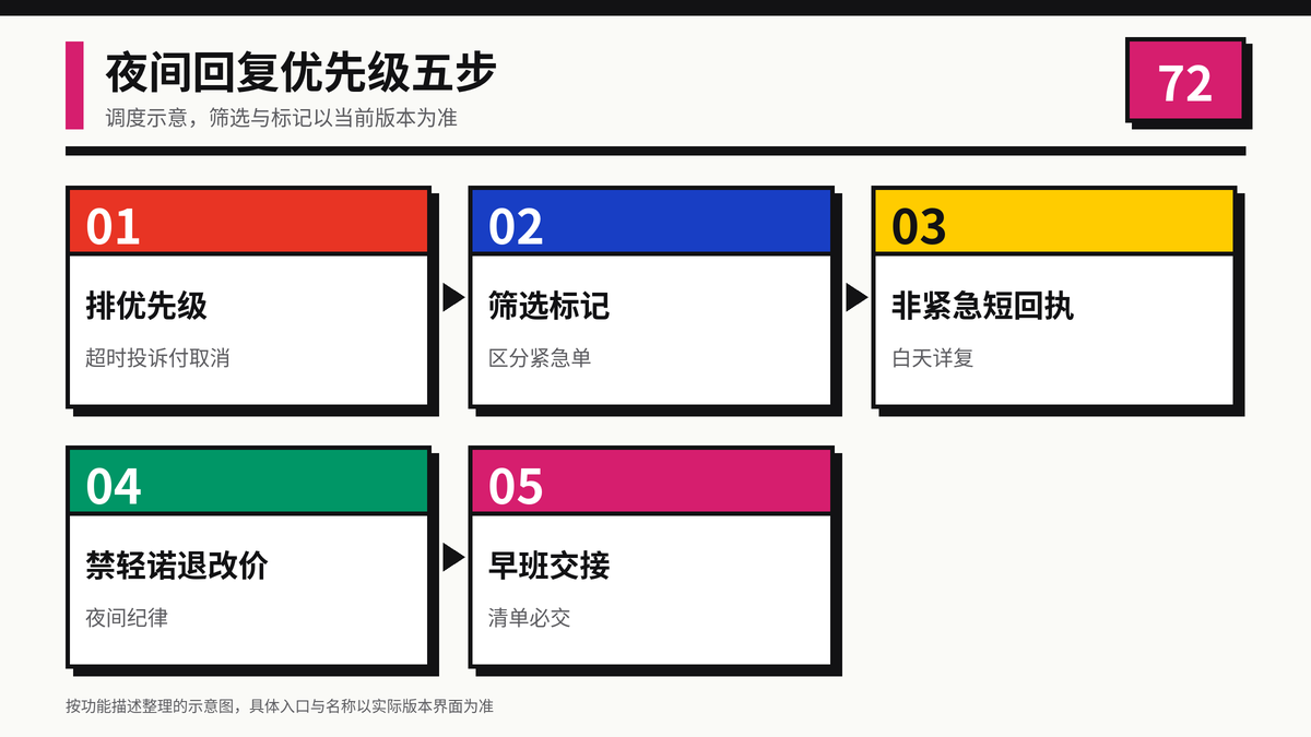 HelloWorld跨境电商助手夜间回复优先级五步示意图