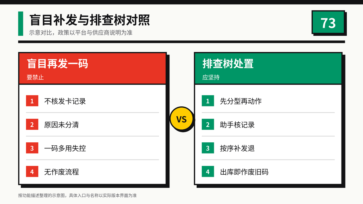 盲目补发与激活排查树对照示意图