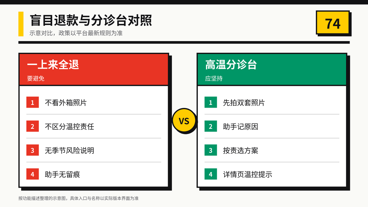HelloWorld跨境电商助手盲目退款与高温分诊台对照图