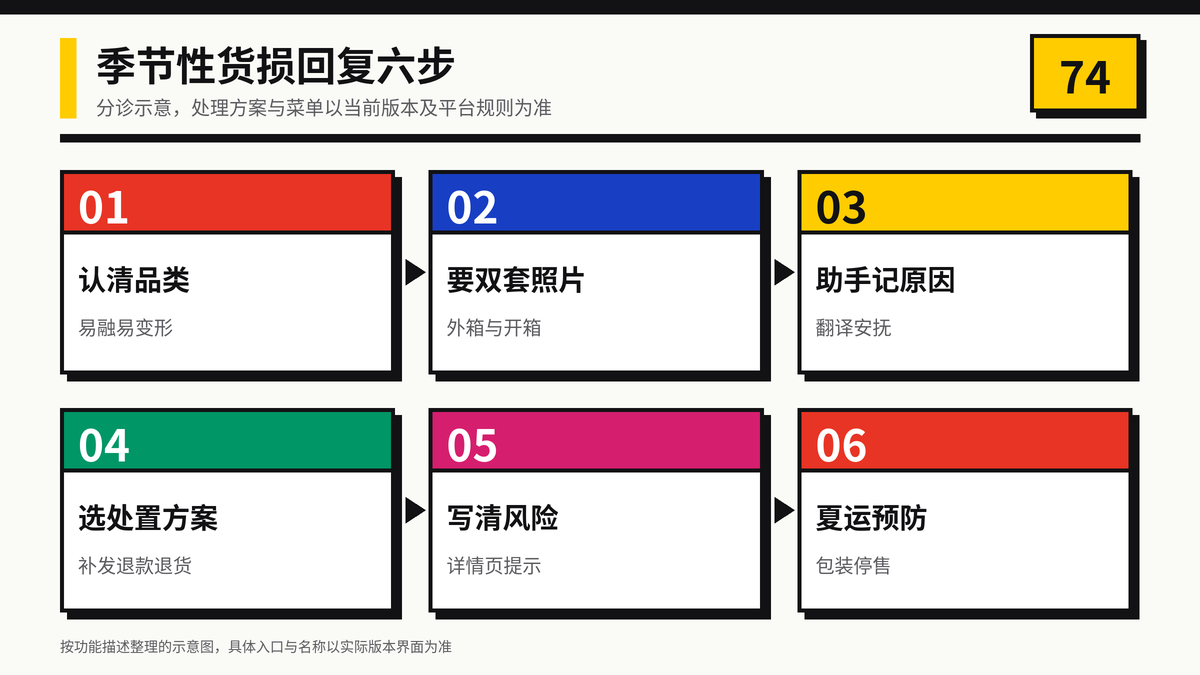 HelloWorld跨境电商助手季节性货损回复六步示意图