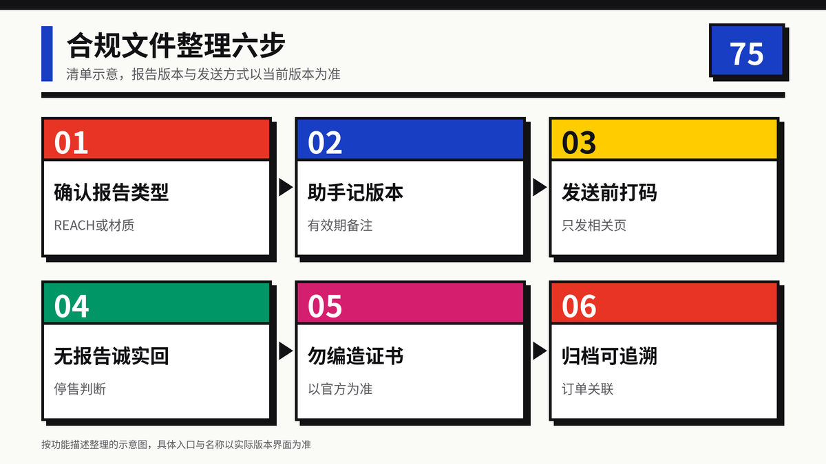 HelloWorld跨境电商助手合规文件整理六步示意图