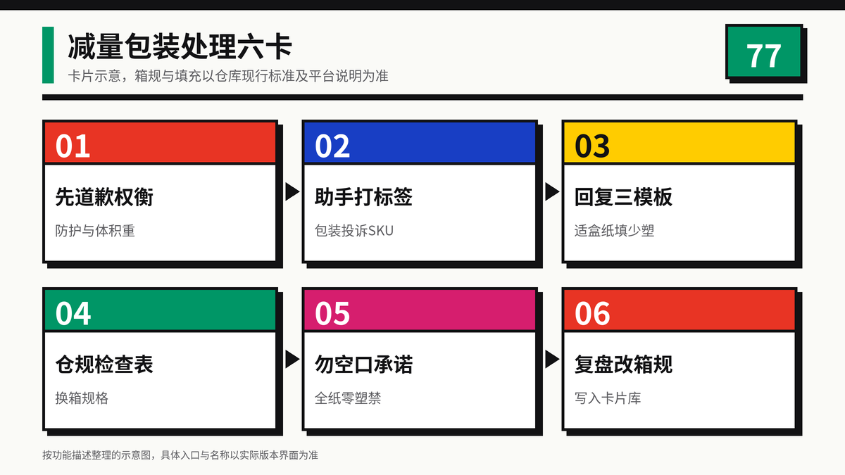 HelloWorld跨境电商助手减量包装处理六卡示意图