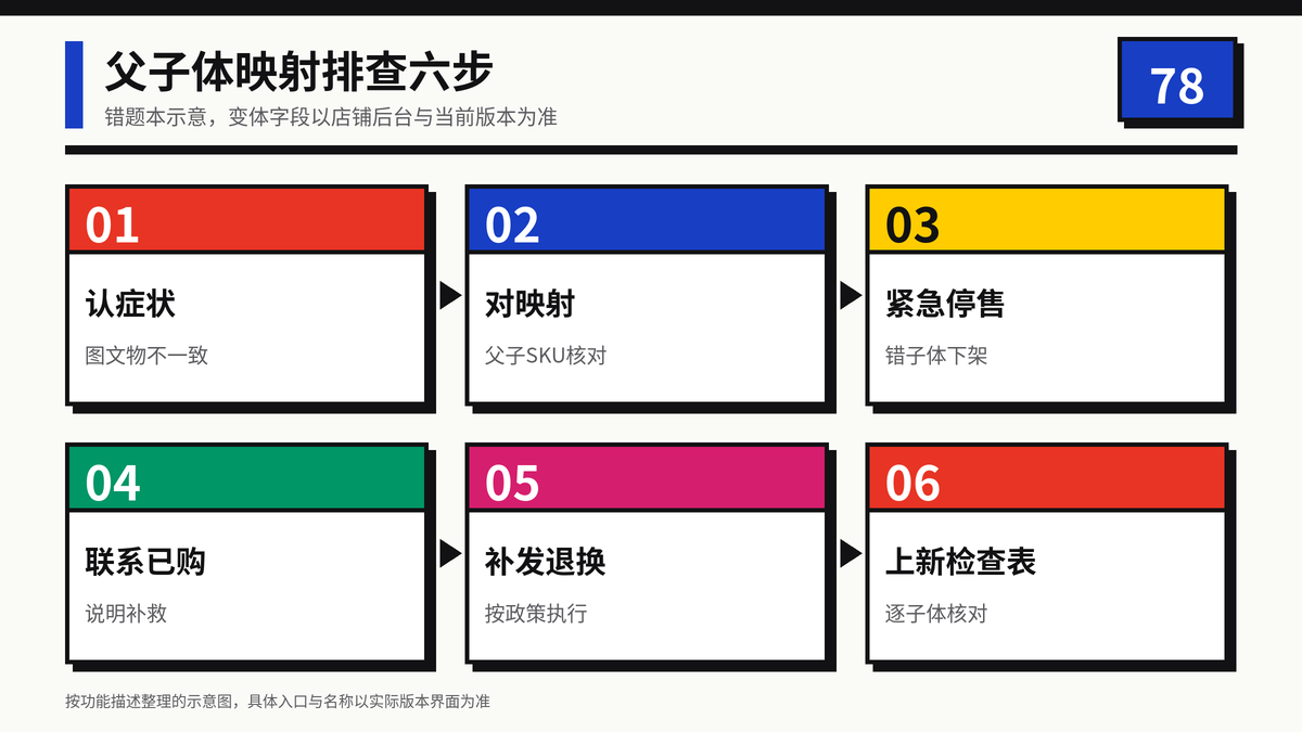 HelloWorld跨境电商助手父子体映射排查六步示意图