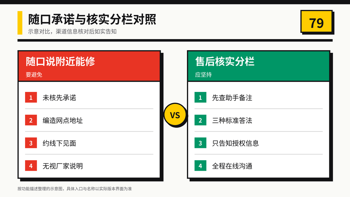 HelloWorld跨境电商助手随口承诺与核实分栏对照图