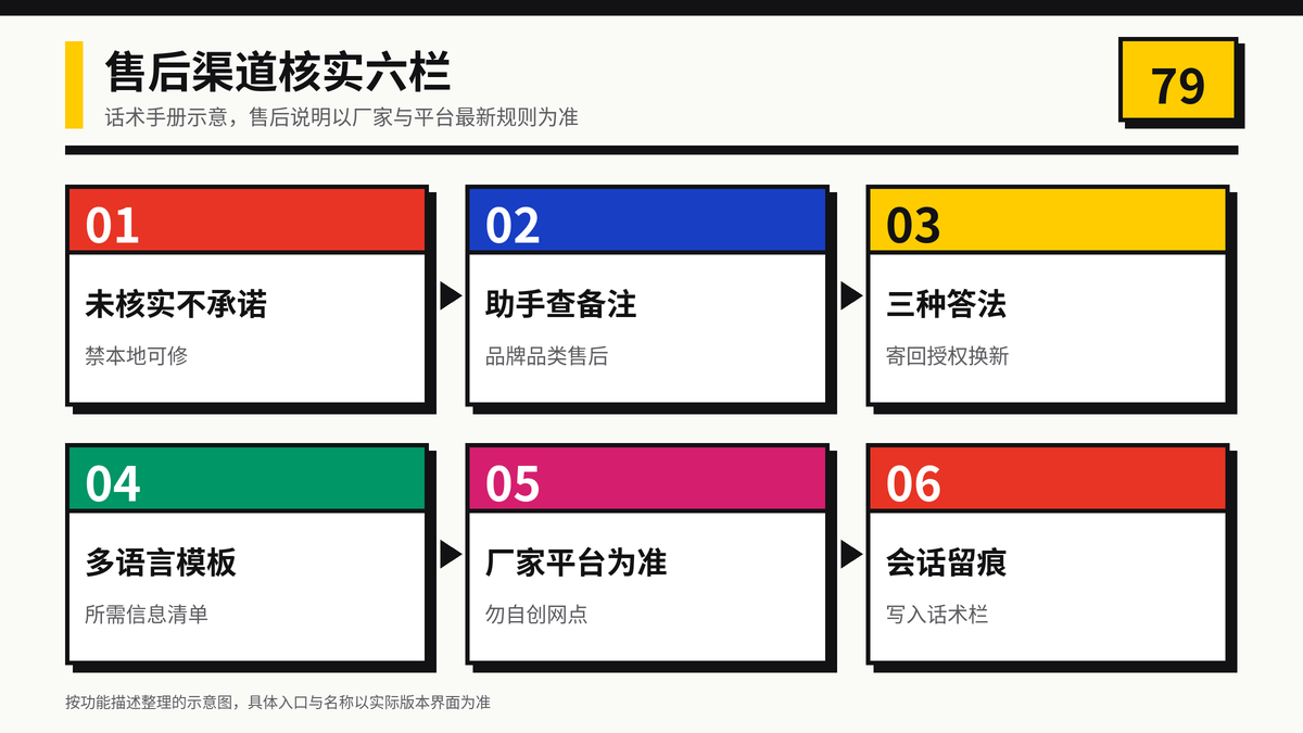 HelloWorld跨境电商助手售后渠道核实六栏示意图