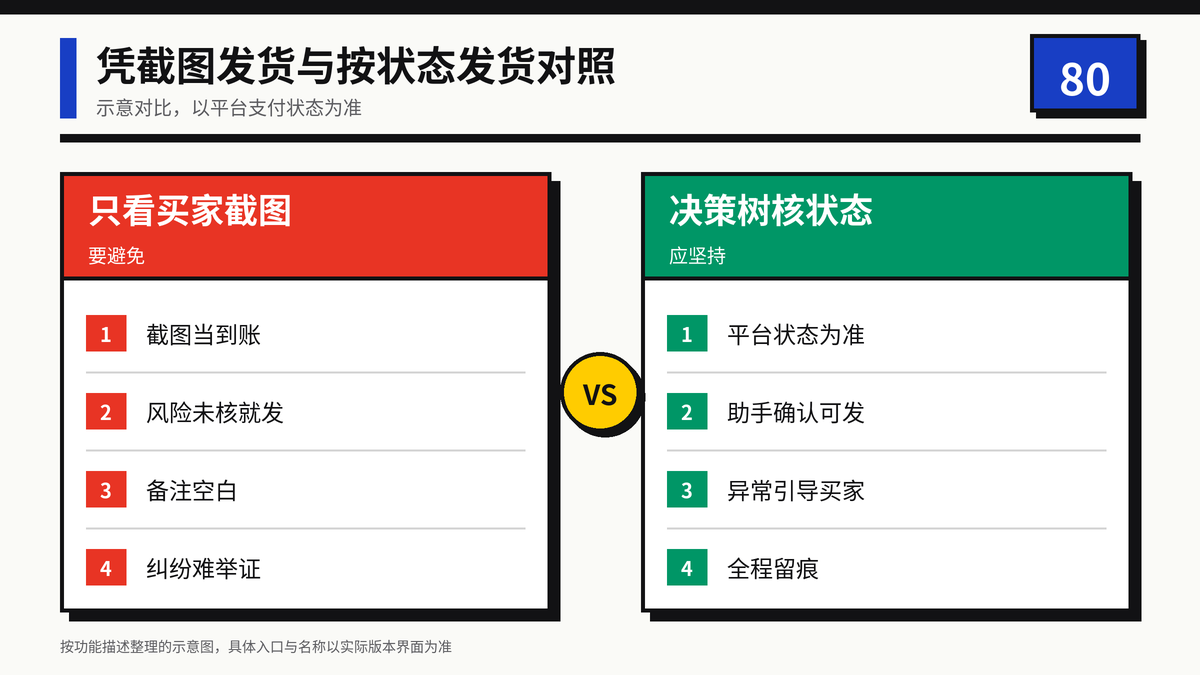 HelloWorld跨境电商助手凭截图发货与按状态发货对照图
