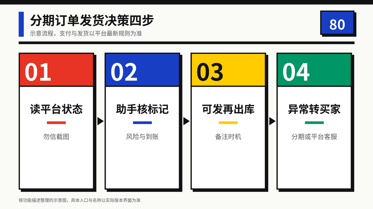 HelloWorld跨境电商助手分期订单发货决策四步示意图