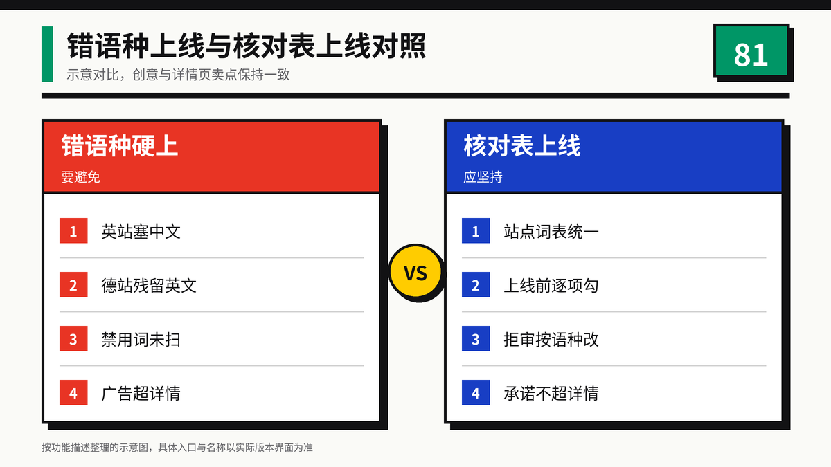 HelloWorld跨境电商助手错语种上线与核对表上线对照图