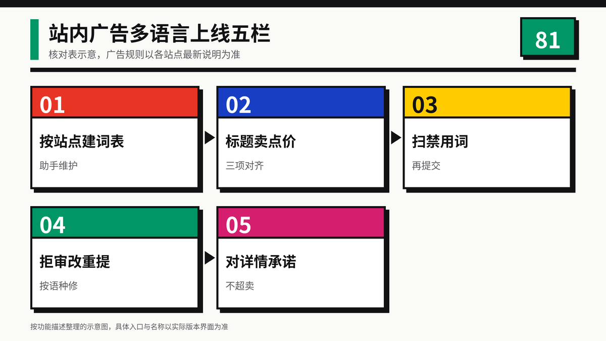 HelloWorld跨境电商助手站内广告多语言上线五栏示意图